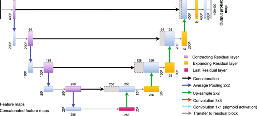 ResUNet Architecture Diagram 2